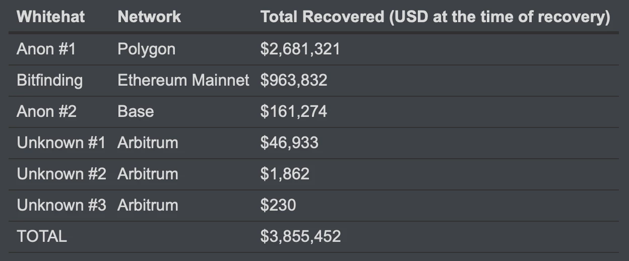 Balancer va redistribuer 8 millions de dollars récupérés sur les 128 millions de dollars volés