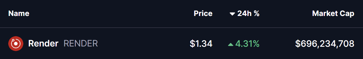 Is Render (RENDER) Poised for a Breakout? This Key Pattern Formation Suggests So!