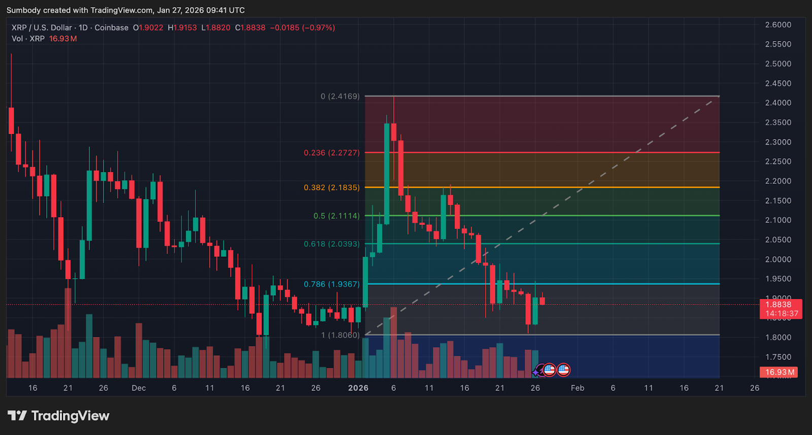 XRP Rebounds As Canada Dismisses China Pact Rumors