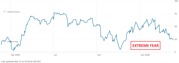 CNN Fear & Greed Index