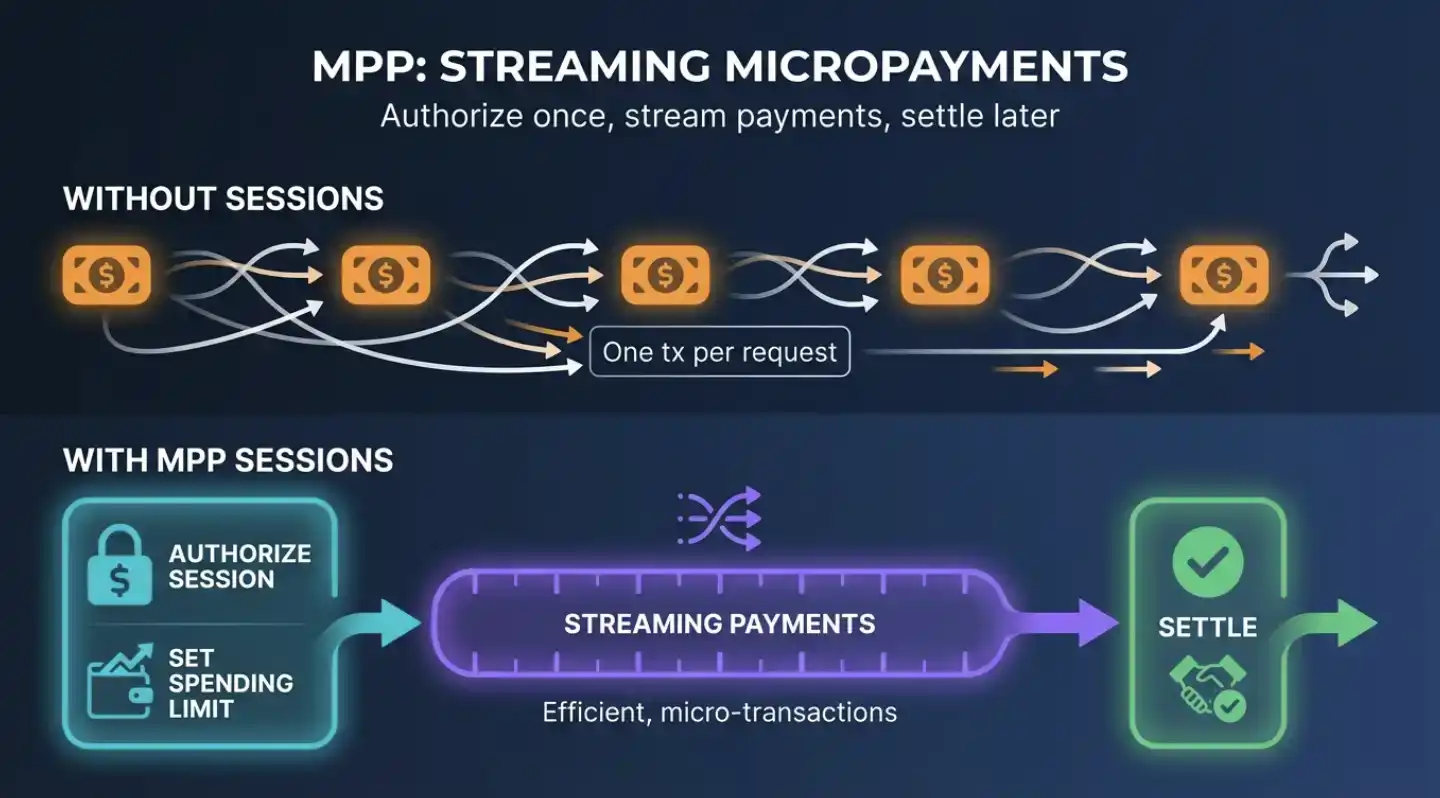 一文读懂x402与MPP：Agent支付的两条路线