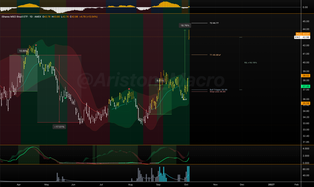 Brazilian Election Trading Manual: How We Predicted This Round's Surge image 3
