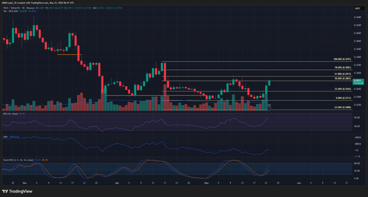 Worldcoin rallies 10% within a day, but here’s why the move is a bull trap image 3