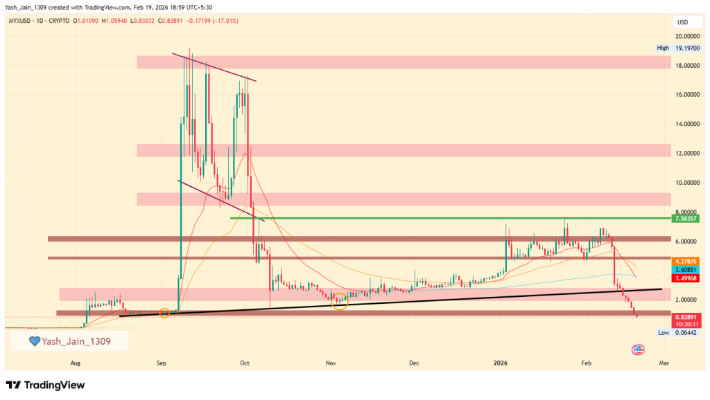  MYX Price Crashes 80% After $6.94 Peak: Is It Brutal Flush or Ultimate Reset?