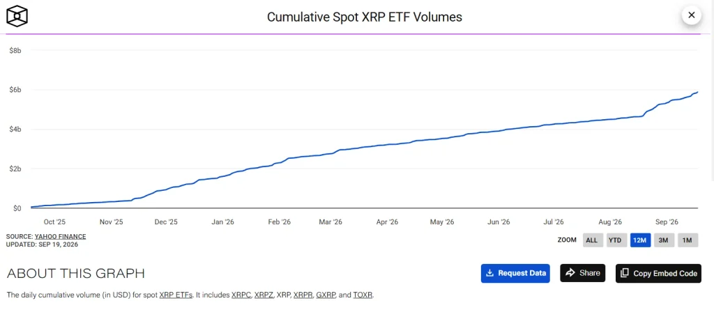 XRP ETF Volume Surges to $5.81B as Institutional Demand Meets CLARITY Act & Fed Shock image 2
