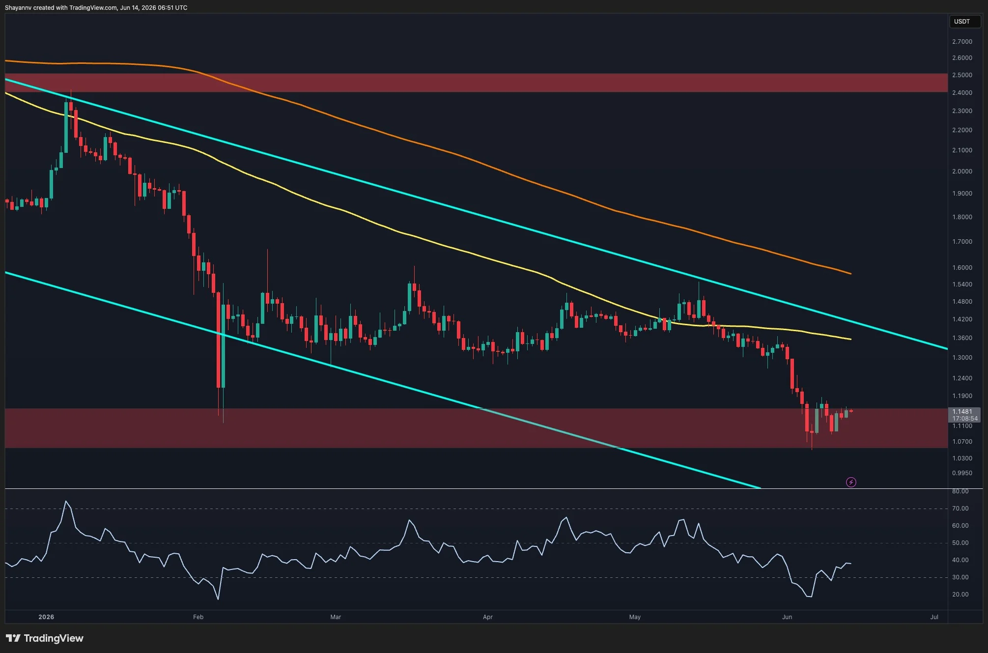 Ripple Price Analysis: Seller Exhaustion Signs Emerge as XRP Prepares for Recovery