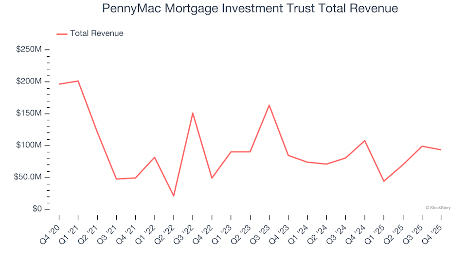 A Review of Q4 Earnings for Thrifts & Mortgage Finance Stocks: How PennyMac Mortgage Investment Trust (NYSE:PMT) Compares to Its Peers
