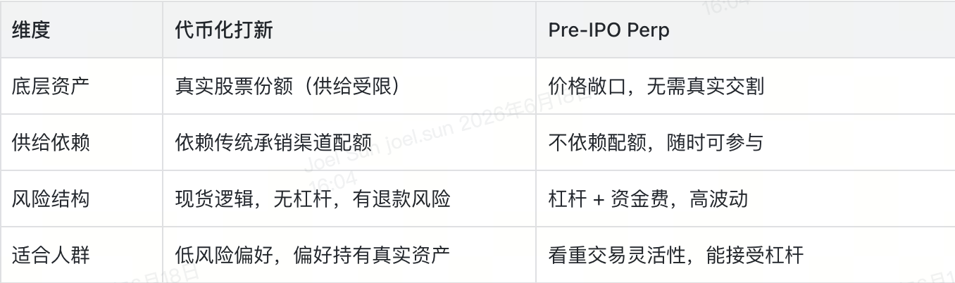 Bitget Wallet 研究院:复盘链上 IPO 打新的第一课 image 1