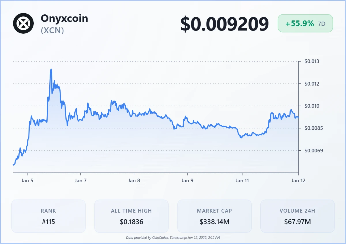 XCN Price Jumps 15% as IP Price Rallies 26% Today image 1