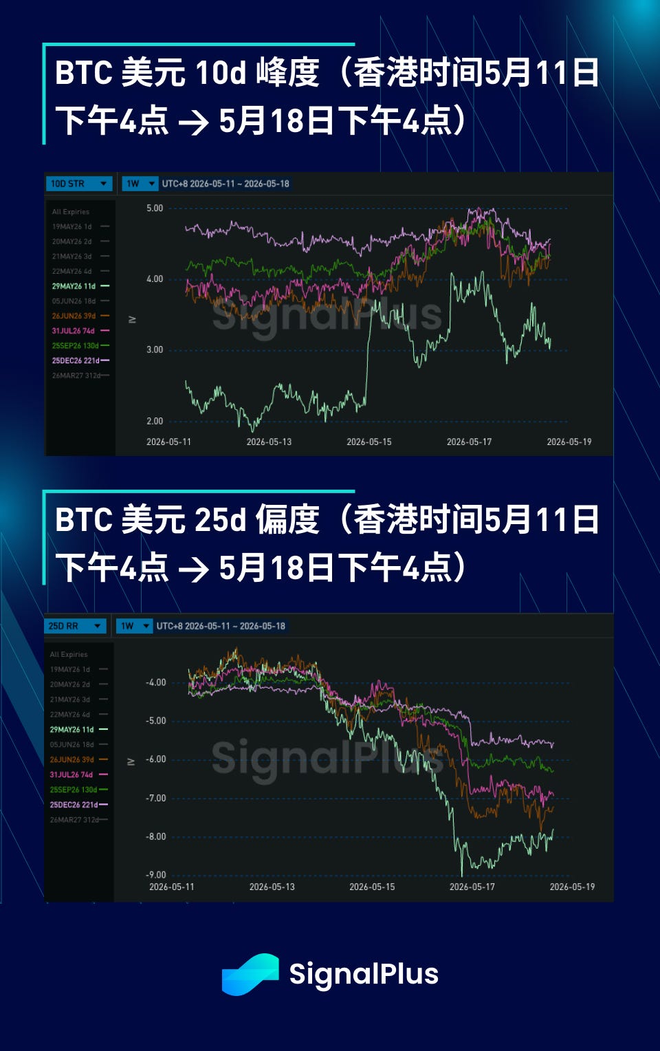 BTC 波动率周回顾（5 月 11 日 -18 日） image 3
