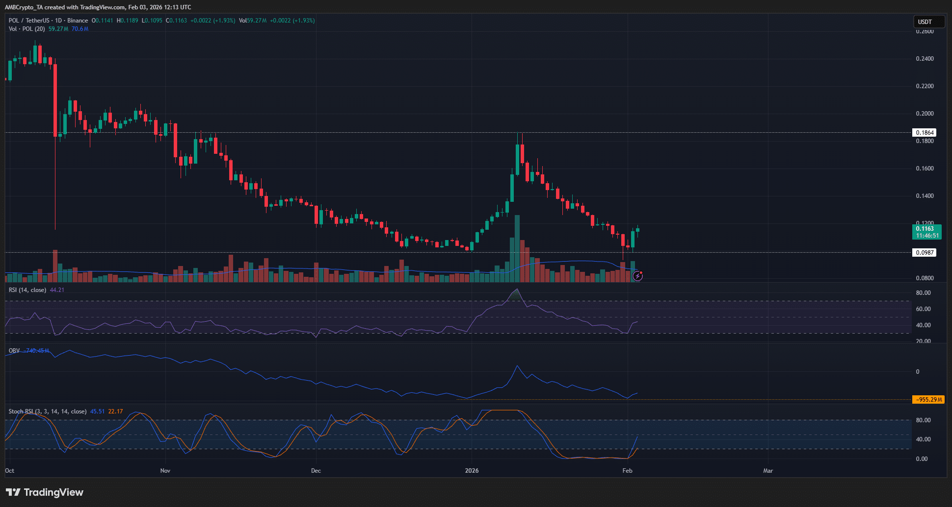 Phe bò POL bảo vệ vùng cầu tâm lý $0,10 – Liệu giá có thể tăng 15%? image 0