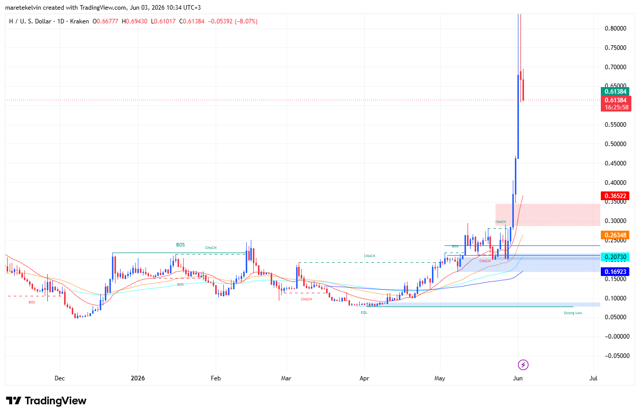 Humanity Protocol down 10% after reaching ATH: Has profit-taking started already? image 2
