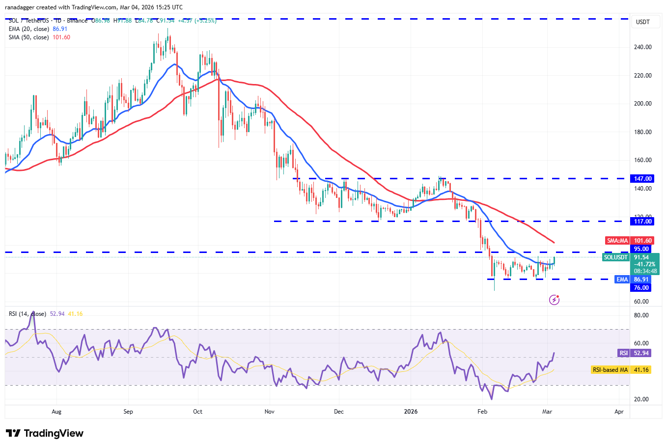 Preisprognosen 3/4: BTC, ETH, BNB, XRP, SOL, DOGE, ADA, BCH, HYPE, LINK image 5