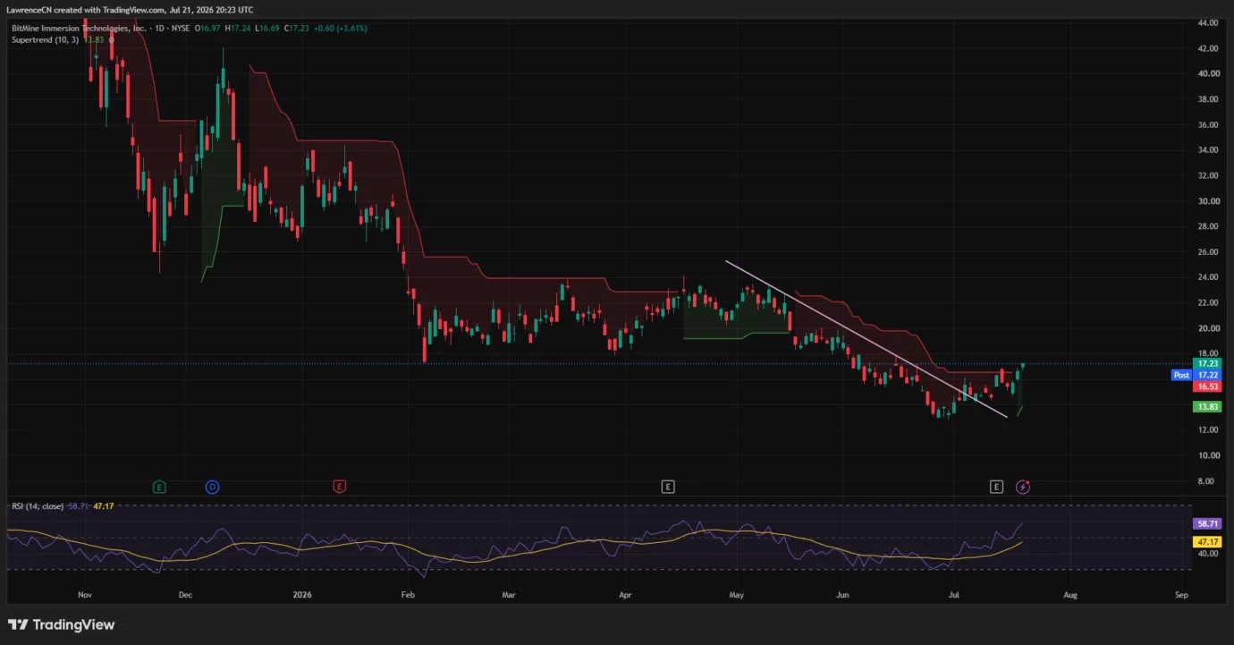 Bitcoin sends CRCL, BMNR and MSTR soaring before Fed showdown