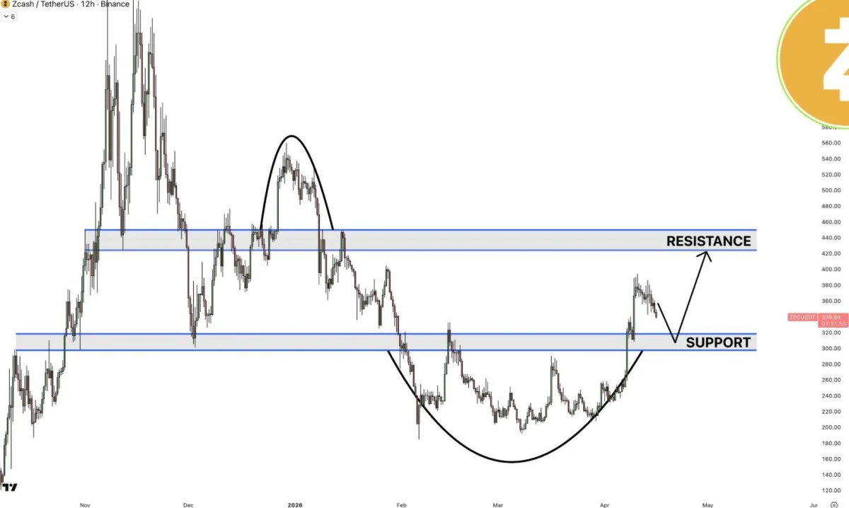 ZEC Price Sinks 6% Despite Mining Pools Deploying Zcash Security Updates