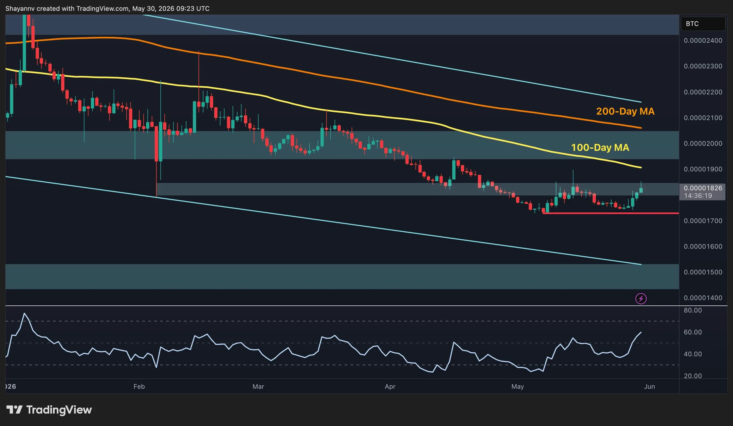 Ripple Price Prediction: Can XRP Reclaim $1.40 as Bitcoin Pair Hits Important High?