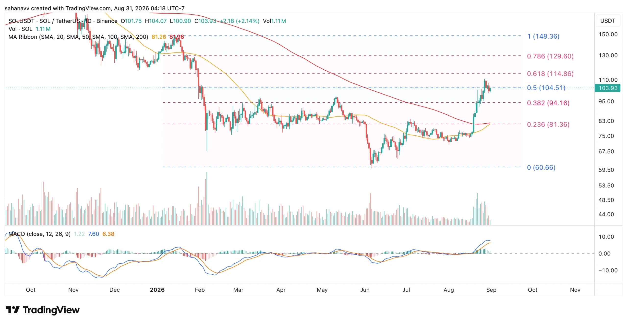 Solana Holds $100 Support After 45% Monthly Gains—Can SOL Price Reach $110 in September? image 0