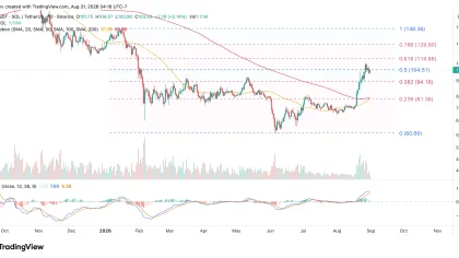 Solana Holds $100 Support After 45% Monthly Gains—Can SOL Price Reach $110 in September?