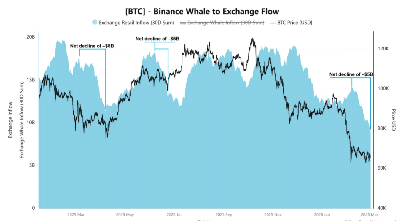 Décodage de la rotation du capital de Bitcoin : 5 milliards de dollars sortent du retail tandis que les whales prennent le contrôle image 0