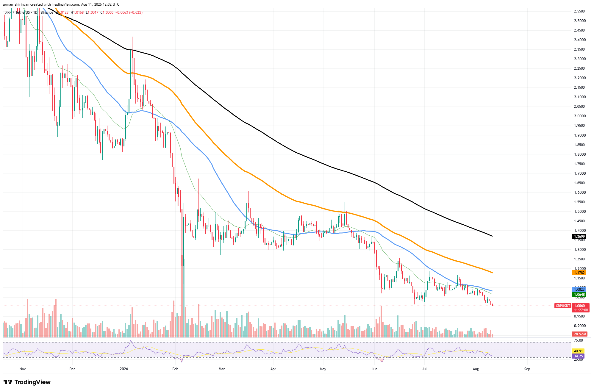 XRP Invalidates Most Important Support Level of 2026 image 2
