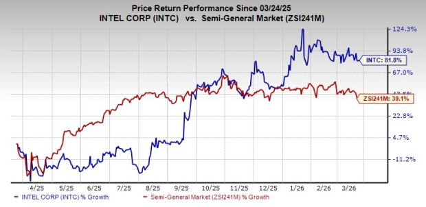 INTC Benefits from Robust Performance in Datacenter and AI Division: Can This Momentum Last?