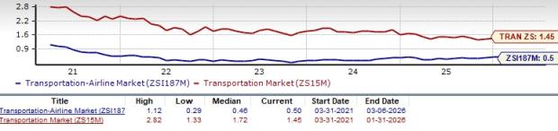 3 Airline Stocks to Bet on Despite the Sharp Fuel Price Increase image 1