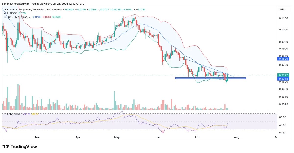 Dogecoin Price Rebounds as Shiba Inu Gains Strength—Can DOGE Rally Higher This Month?