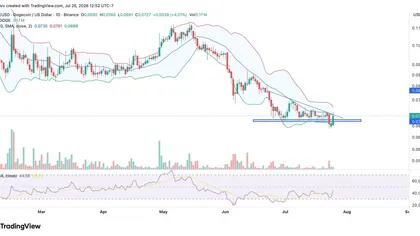 Dogecoin Price Rebounds as Shiba Inu Gains Strength—Can DOGE Rally Higher This Month?