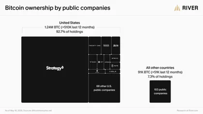US Leads Bitcoin Adoption as Bank of America Deepens Crypto Push