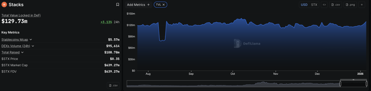 Stacks (STX) có chạm mốc 0,5 USD khi nhu cầu layer 2 và TVL trên Bitcoin tăng mạnh? image 1