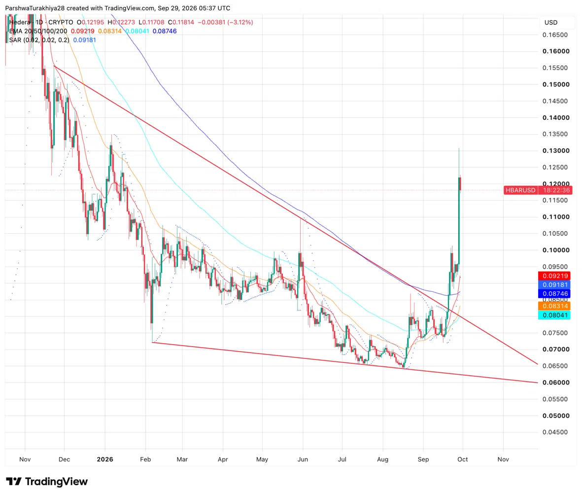 Hedera Price Prediction: Can HBAR Break Out Again After This Week’s Rally? image 0