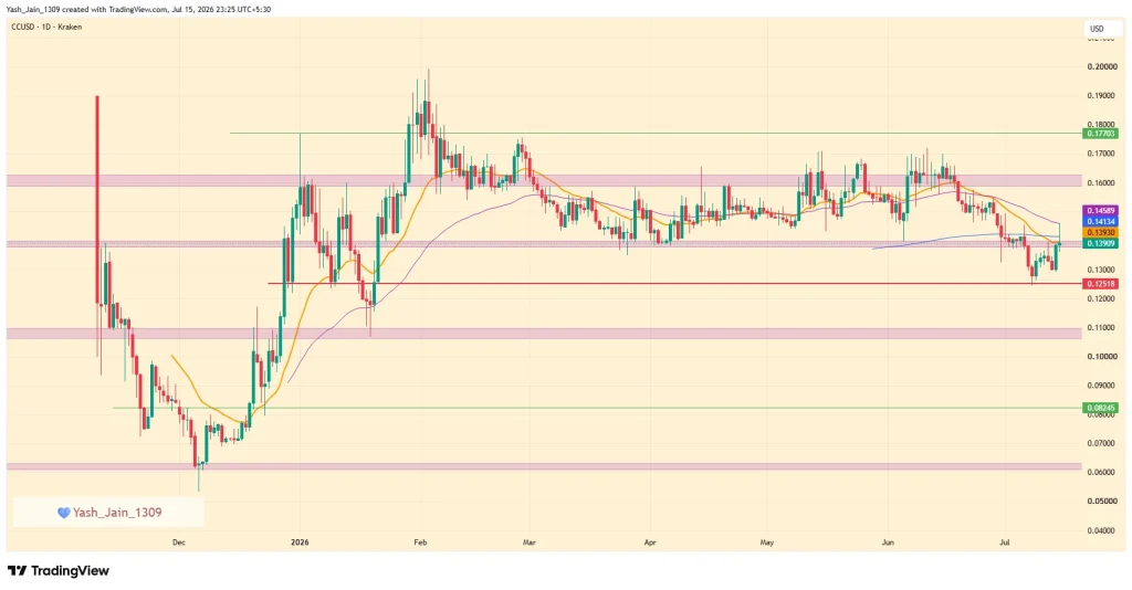 CC Price Jumps 10% as Canton Gains Attention in Grayscale Report image 0