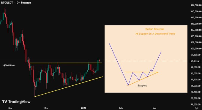 Bitcoin price breaks $95K resistance on macro tailwinds, DASH, ICP rally over 20% image 3