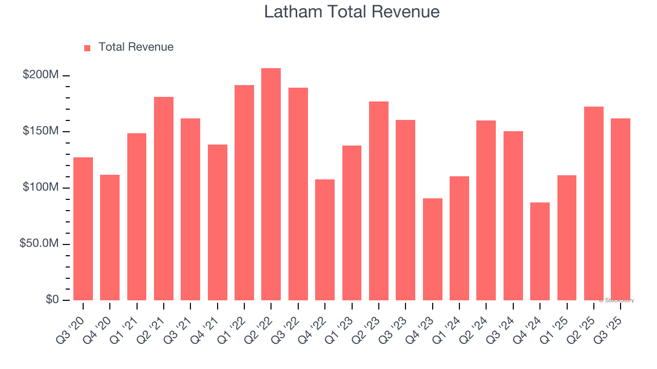 Latham (SWIM) Reports Earnings Tomorrow: What To Expect image 1