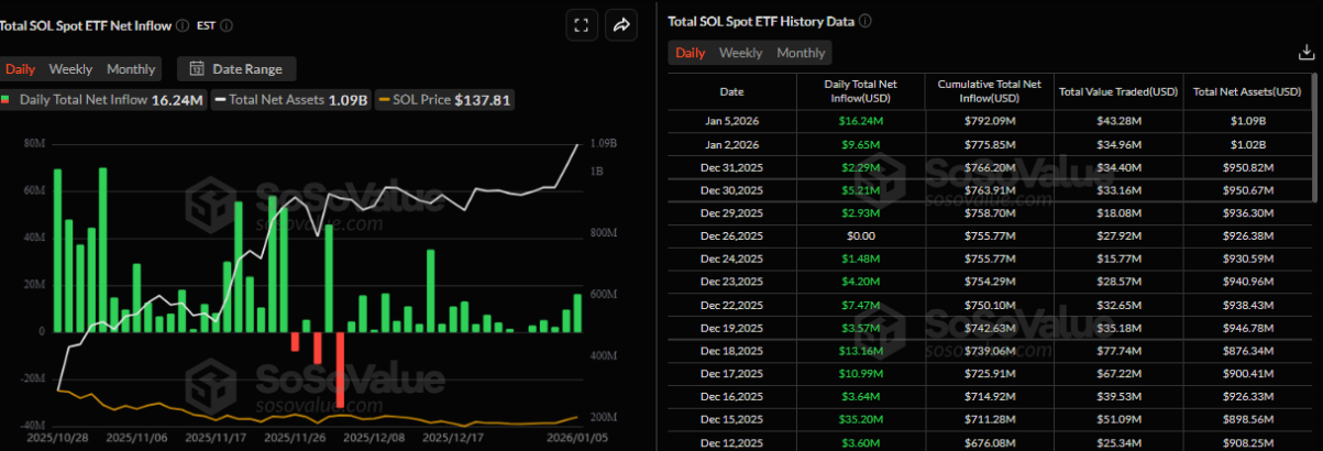 Giá Solana (SOL) hướng tới mức cao hơn nhờ dòng tiền ETF tăng tốc image 0