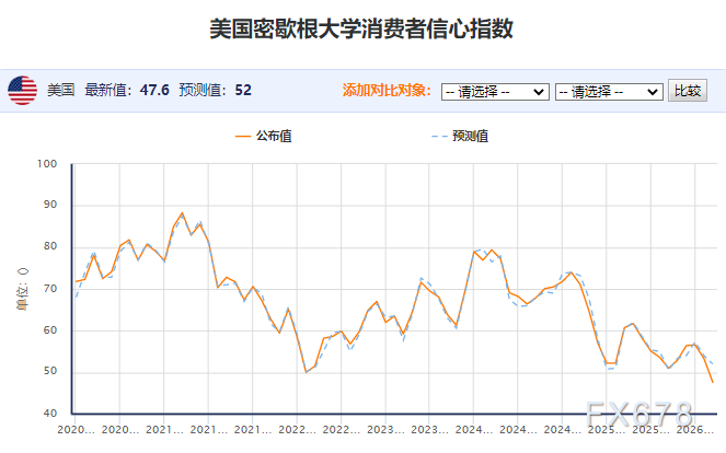 Напруга між США та Іраном послаблюється, а споживча впевненість у США різко падає — наратив ослаблення долара знову набирає обертів image 2