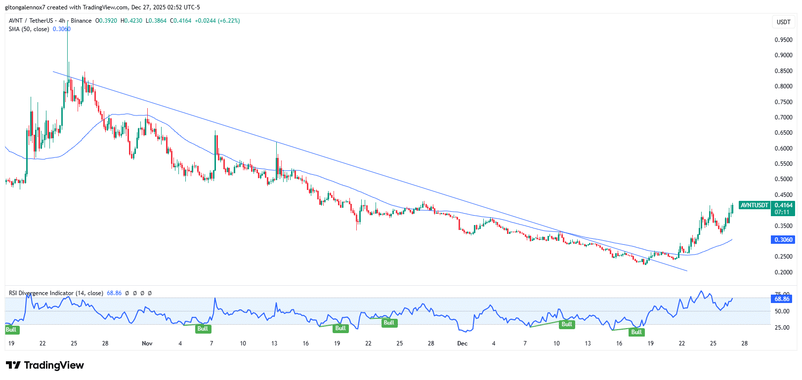 Avantis – Assessing key drivers of AVNT’s 62% weekly rally image 0