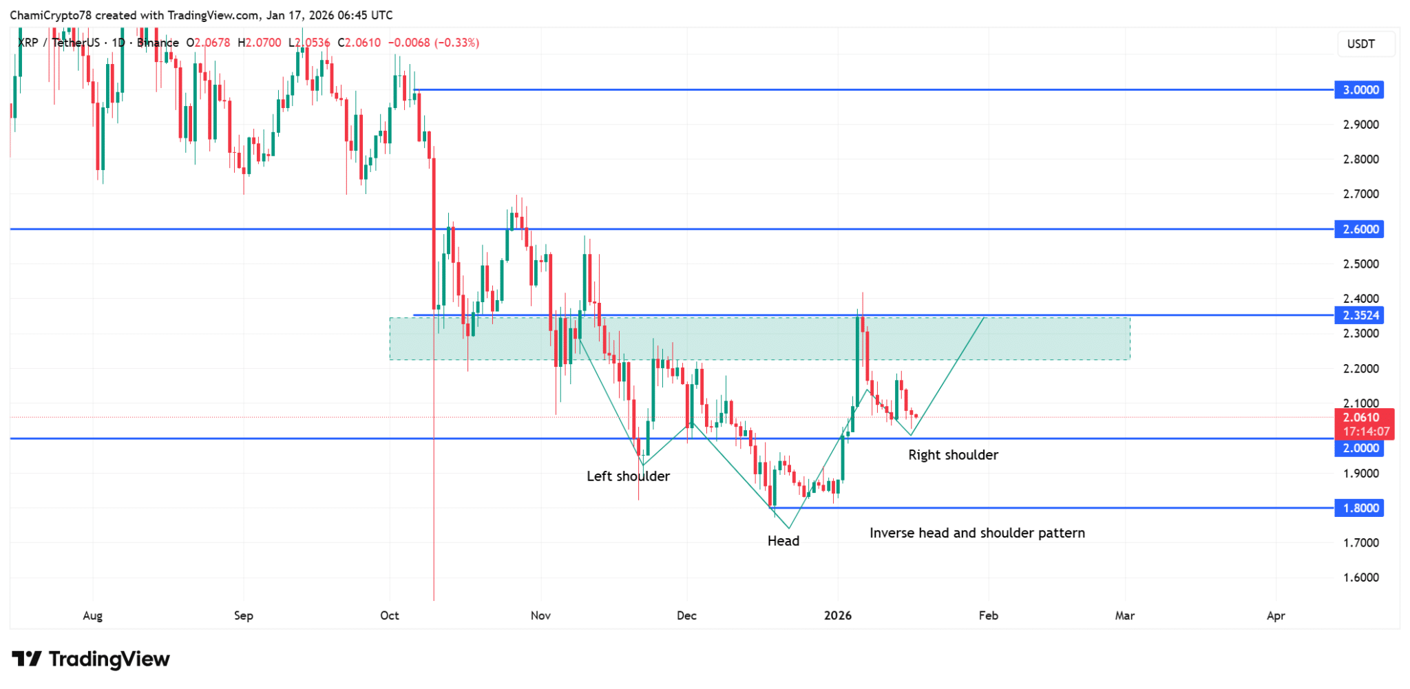 XRP giữ mức 2 USD khi cá voi tăng cường tích lũy – Liệu biến động sắp xảy ra? image 0