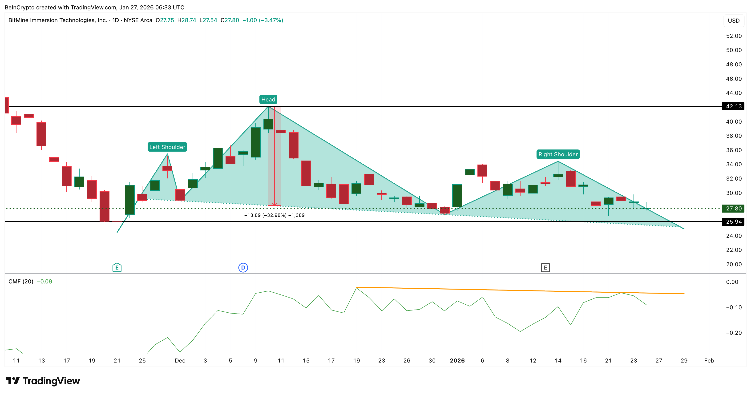 Is BitMine’s 4 Million ETH Stash Putting BMNR Price on a 30% Risk Path? Charts Reveal More image 3