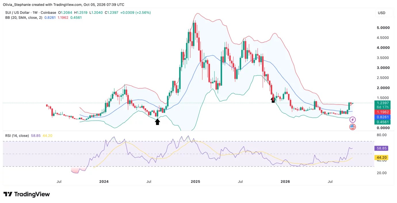 Will Sui price reach $2 as AI and stablecoin use grows? image 2