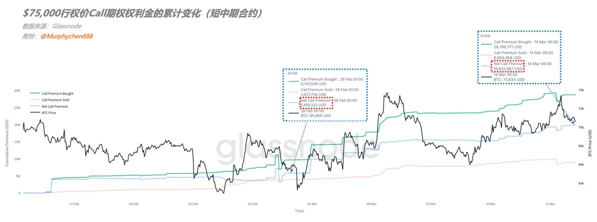 BTC期权洞察：为什么3月20日是波动率转折的关键节点？ image 2