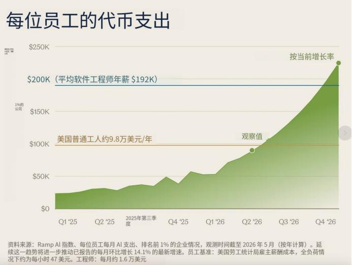 A16Z最新判断:80%的token在空转,管理AI才是下一个万亿机会 image 1