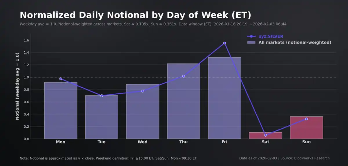不必再等周一开盘，Hyperliquid 的 HIP-3 正在成为 CME 的定价参考 image 20