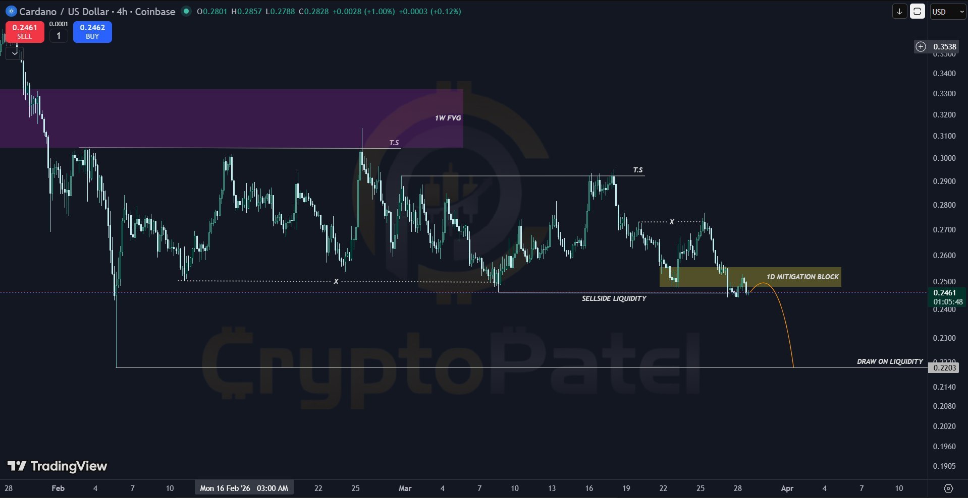 Cardano Targets Historic Support Retest Amid Rejection from 1D Mitigation Block image 2