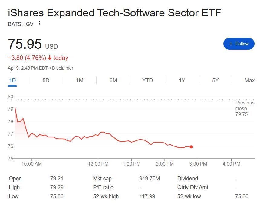 AI冲击预期压顶，软件股又遭抛售，行业ETF盘中跌近5%、创逾两年新低 