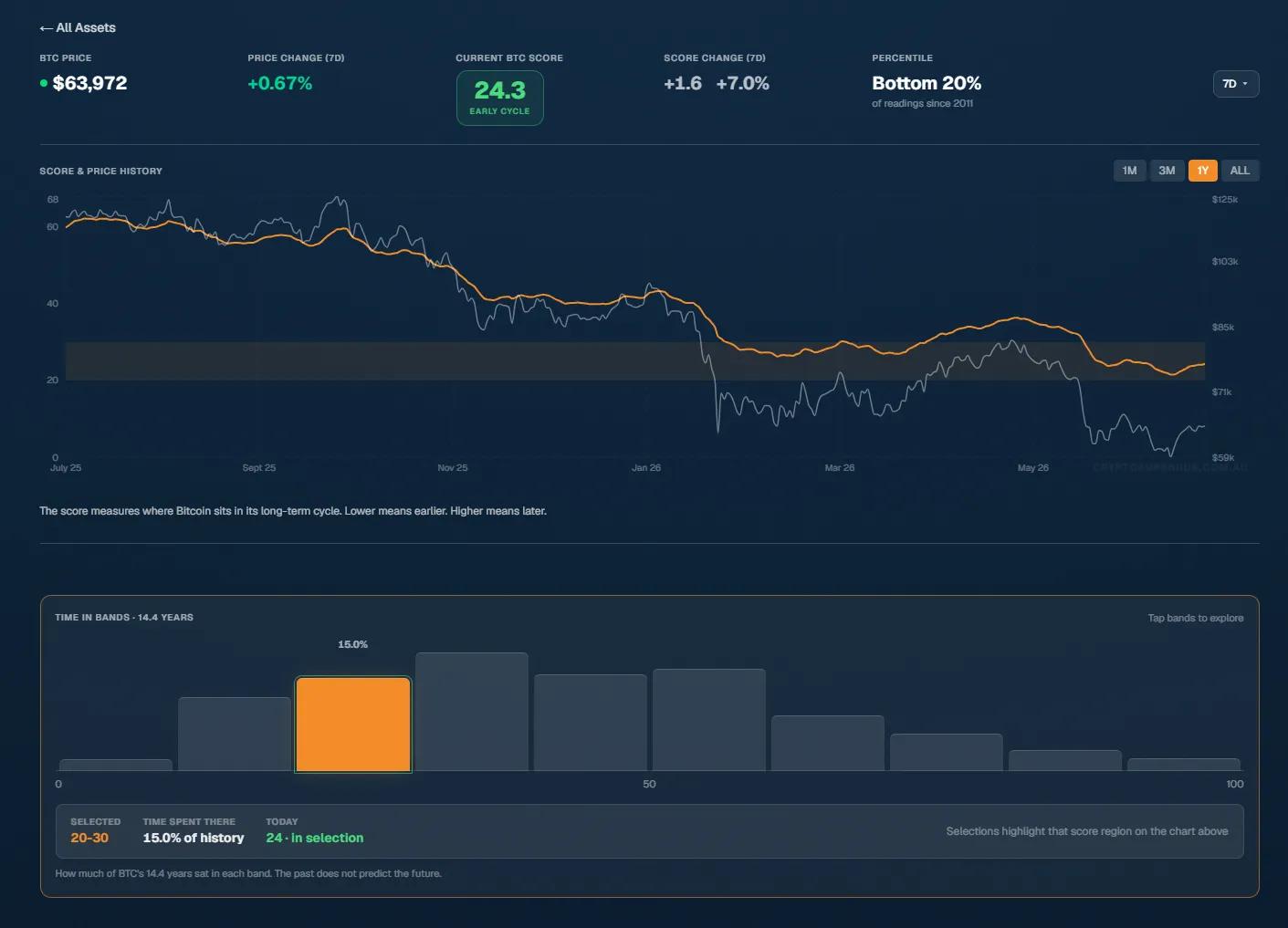 2014 年以来每次 BTC 见底前都出现过的信号,这次差一点 image 1