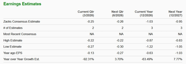 Earnings Estimate Chart