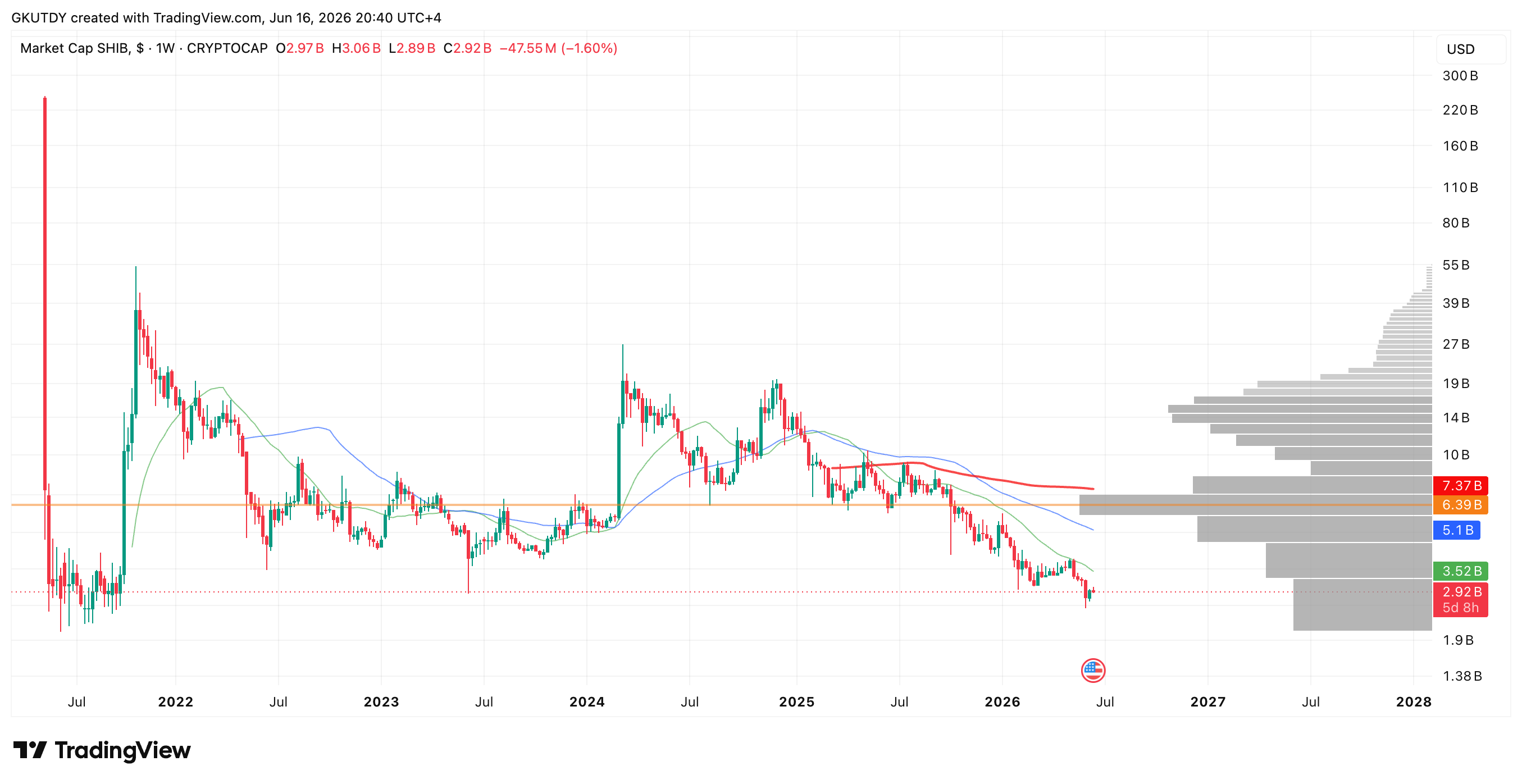 Roadmap for SHIB to Flip 15 Coins: Analyzing 'Revert to Mean' Scenario for Shiba Inu Coin