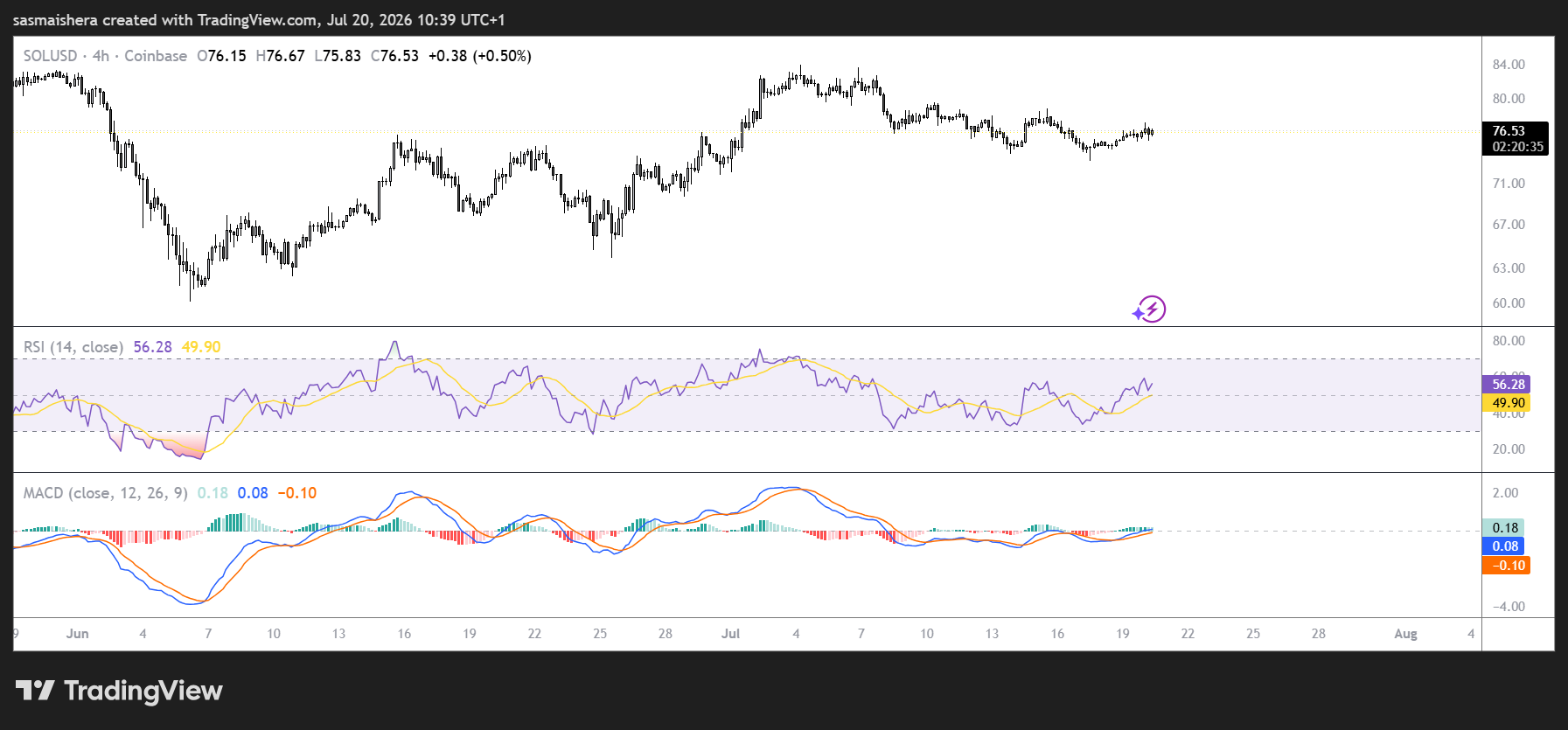 SOL faces selling pressure as ETF inflows slow and futures sentiment weakens image 1