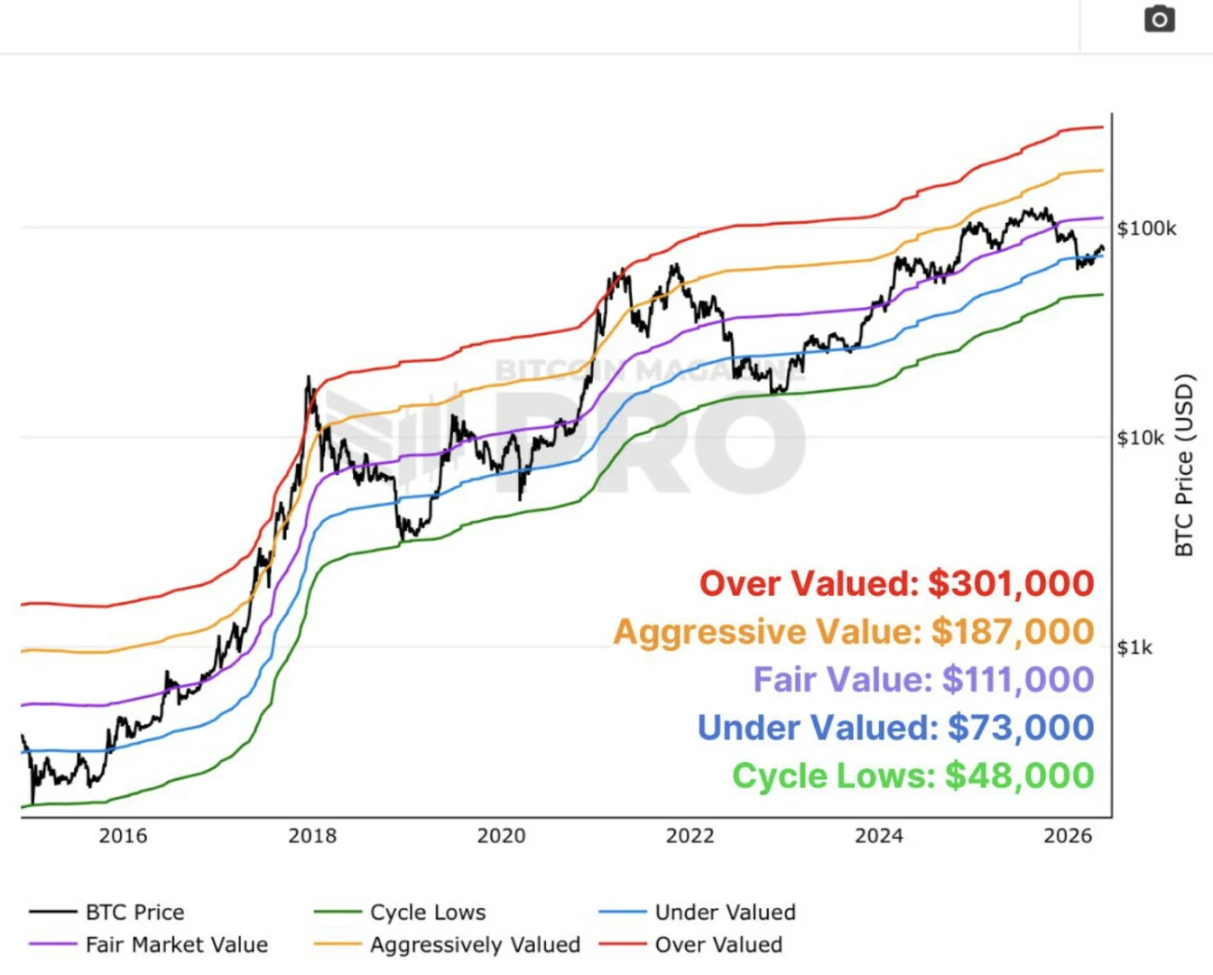 Un BTC fortement sous-évalué d’après cet indicateur ! Bitcoin 21 mai image 3